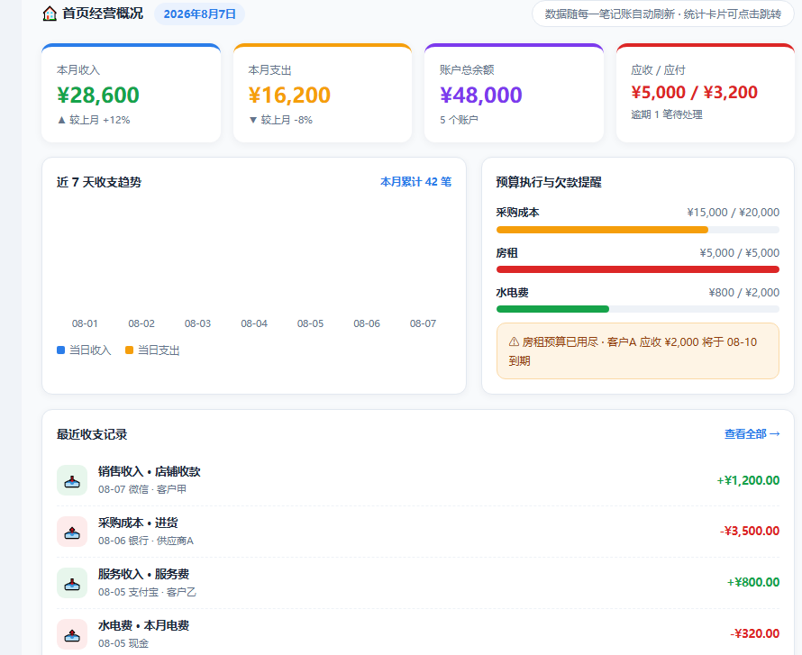收支记账界面，收入支出分开记录，类别、账户、日期、备注一次填完，保存后账户余额自动联动，误记可改可删全程留痕。