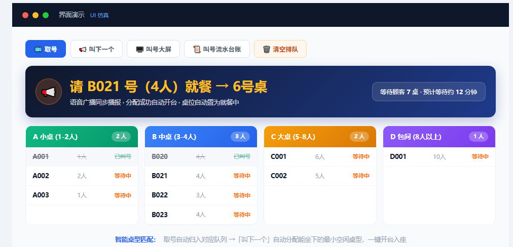 排队叫号界面,取号按就餐人数自动匹配最小桌型,A/B/C/D四队列分开叫号,过号作废自动释放桌台,大屏支持外接电视。